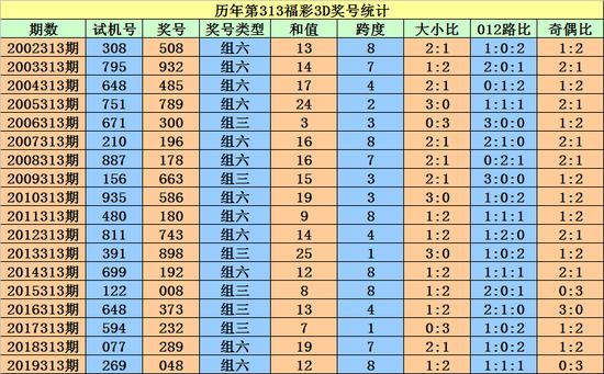 回忆新浪旧版电脑端彩票首页，那些年我们追过的幸运数字
