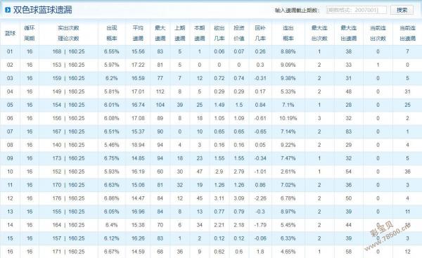 10家媒体眼中的双色球，预测与洞见