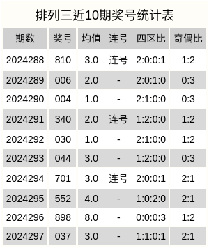 今日体彩排列3预测推荐号码，理性分析，科学选号
