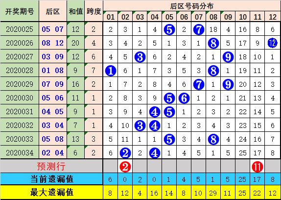 3D和尾跨度图表，解锁彩票分析新维度