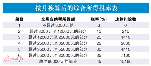 全年一次性奖金单独计税，优化税收政策，促进收入公平分配