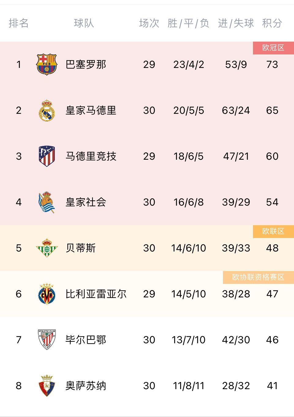 西甲积分榜，皇马先赛一场仍与领头羊平起西坐