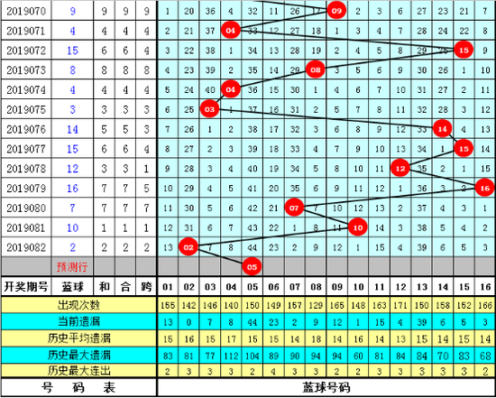 双色球新浪专家预测汇总与理性分析