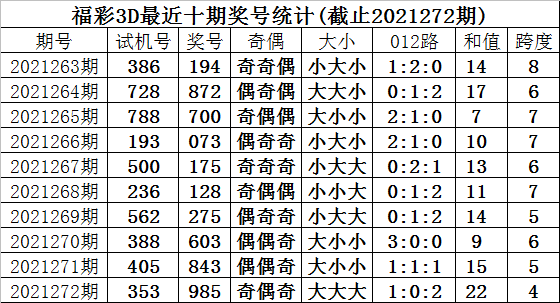 福彩3D开奖号420、519与678，历史出现的前后关系及分析
