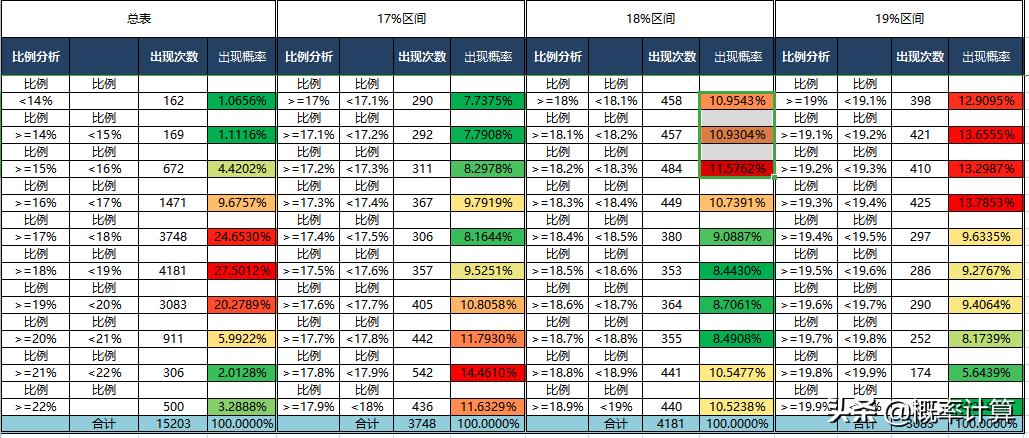 2 彩票分析