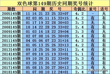 探寻双色球149期历史号码的奥秘