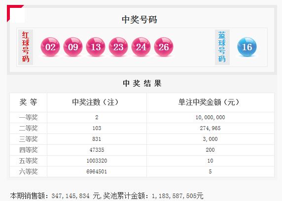 今晚上双色球预测，揭秘19042期数字奥秘