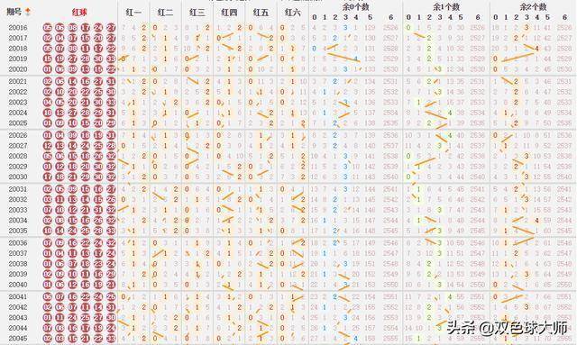 双色球走势图