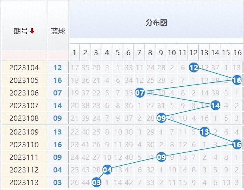 双色球走势分析