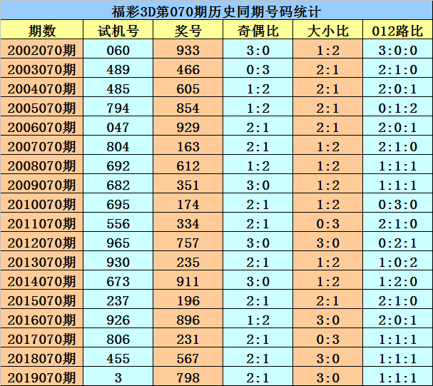 福彩3d双胆两期计划，理性投注，智慧选号