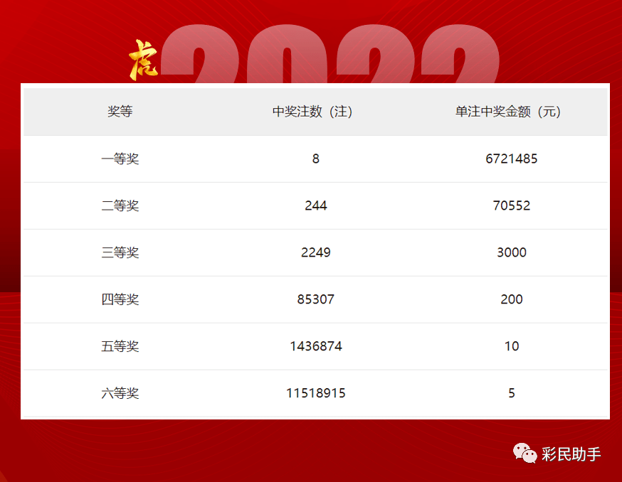 双色球10元投注，中得2个红号和蓝号的奖金是多少？