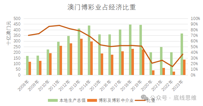 澳门博彩业新走势
