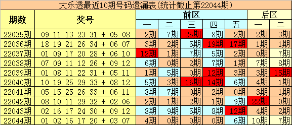 彩票预测